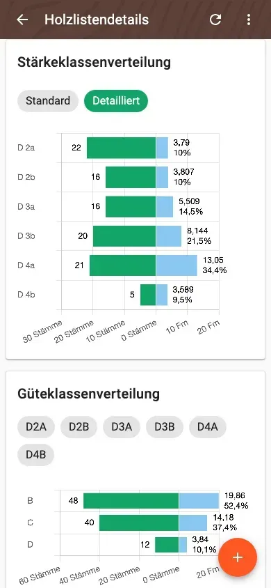 Stärkeklassenverteilung in der Detailansicht